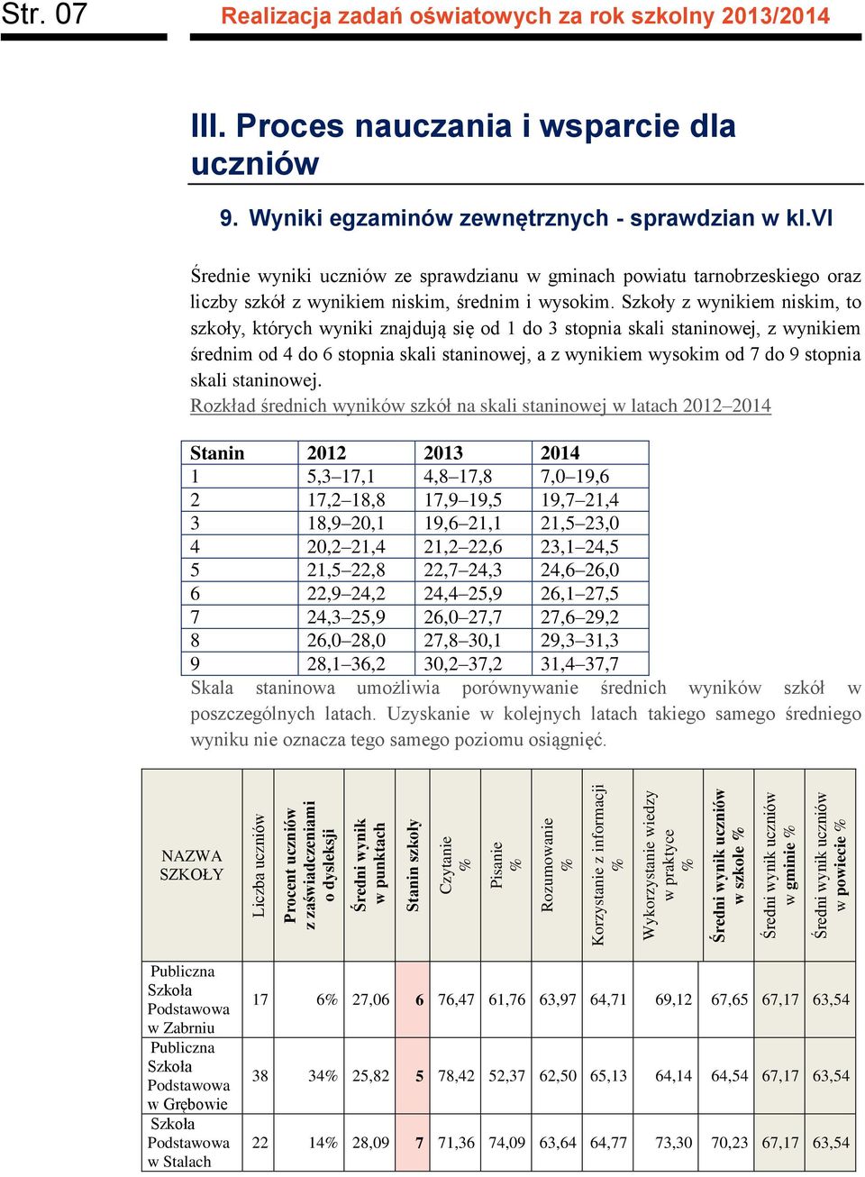 Wyniki egzaminó zenętrznych - spradzian kl.vi Średnie yniki ucznió ze spradzianu gminach poiatu tarnobrzeskiego oraz liczby szkół z ynikiem niskim, średnim i ysokim.