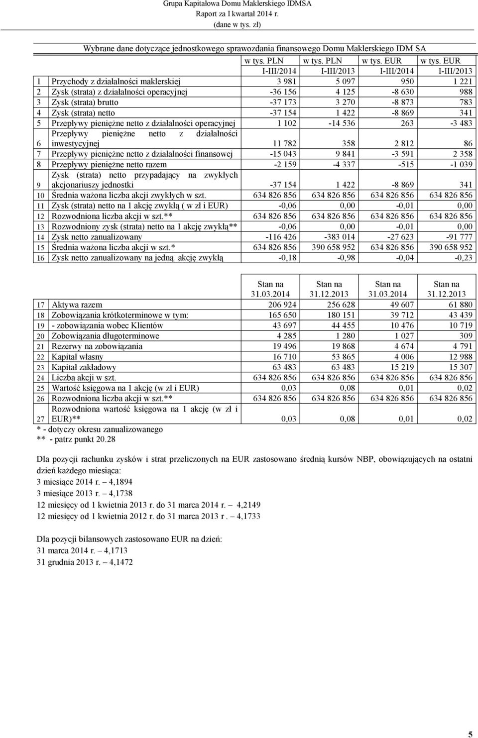 -37 173 3 270-8 873 783 4 Zysk (strata) netto -37 154 1 422-8 869 341 5 Przepływy pienięŝne netto z działalności operacyjnej 1 102-14 536 263-3 483 Przepływy pienięŝne netto z działalności 6