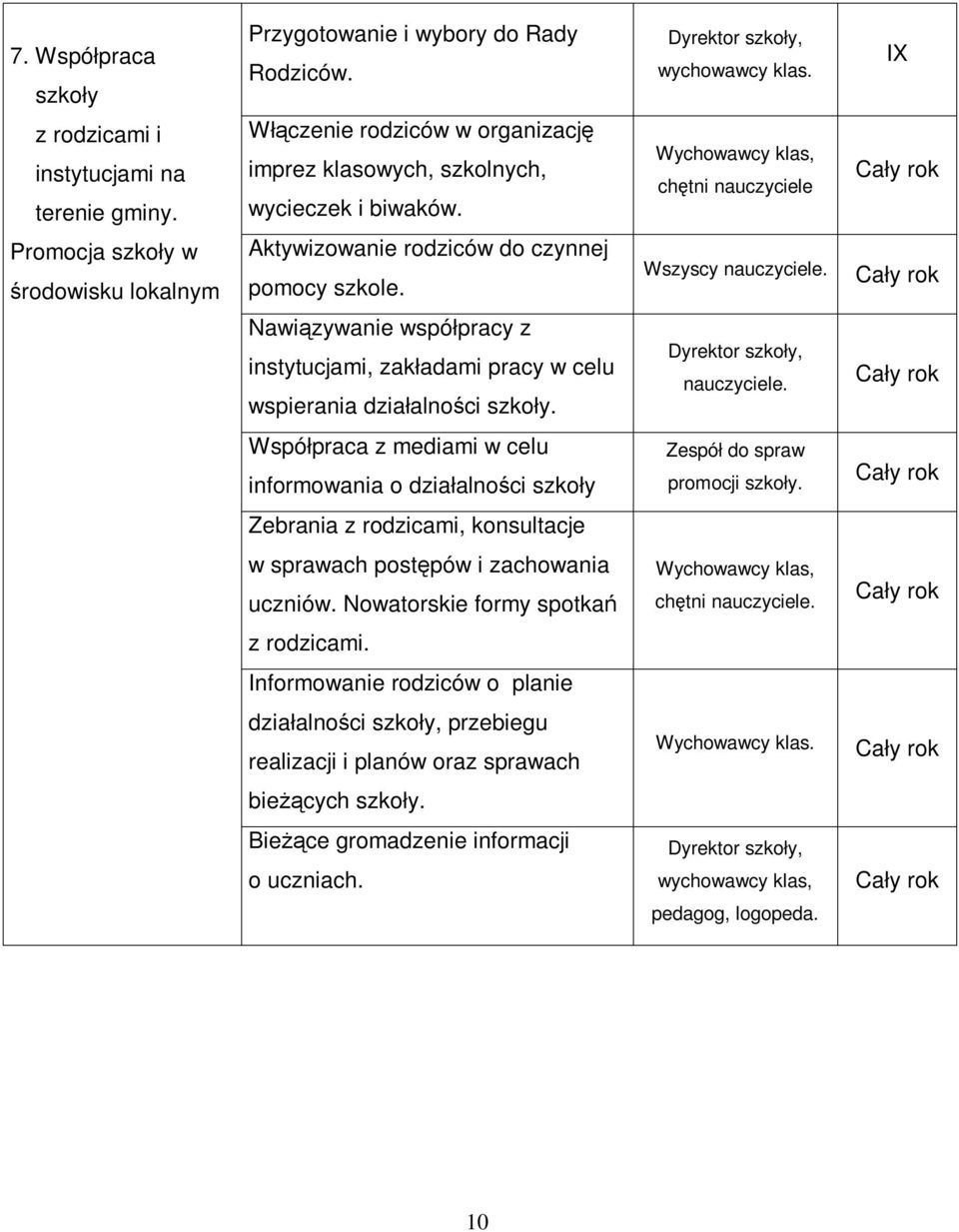 Nawiązywanie współpracy z instytucjami, zakładami pracy w celu wspierania działalności szkoły.. Współpraca z mediami w celu informowania o działalności szkoły Zespół do spraw promocji szkoły.