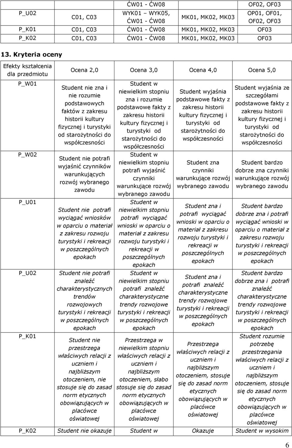 kultury fizycznej i turystyki od starożytności do Student nie potrafi wyjaśnić czynników warunkujących rozwój wybranego zawodu Student nie potrafi wyciągać wniosków w oparciu o materiał z zakresu