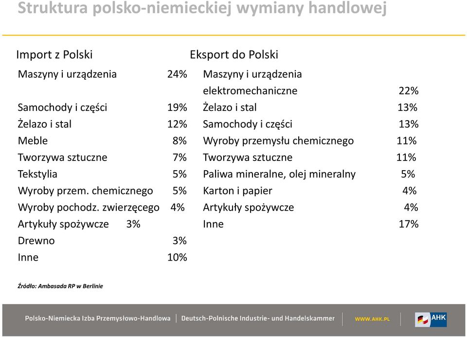 chemicznego 11% Tworzywa sztuczne 7% Tworzywa sztuczne 11% Tekstylia 5% Paliwa mineralne, olej mineralny 5% Wyroby przem.