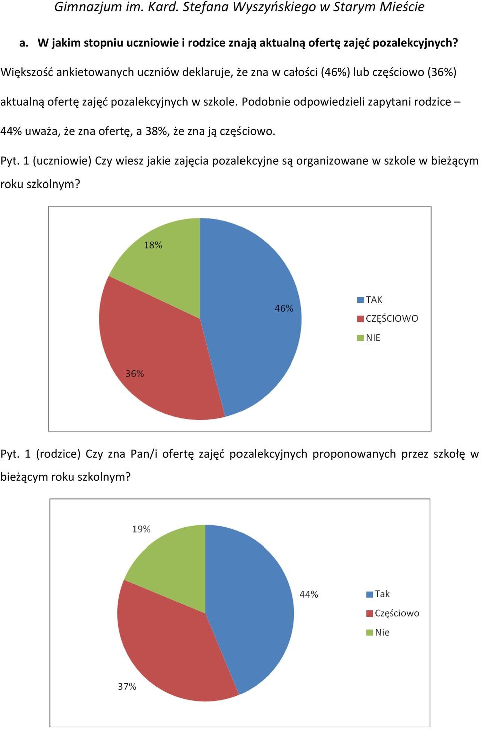 Podobnie odpowiedzieli zapytani rodzice 44% uważa, że zna ofertę, a 38%, że zna ją częściowo. Pyt.