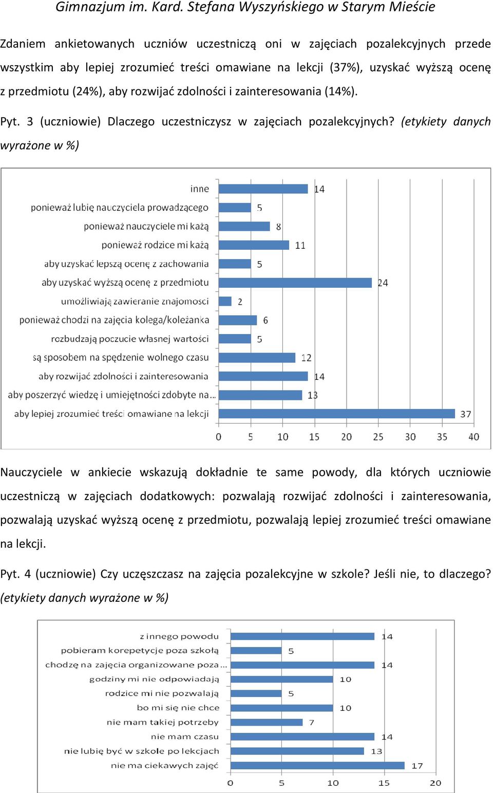 (etykiety danych wyrażone w %) Nauczyciele w ankiecie wskazują dokładnie te same powody, dla których uczniowie uczestniczą w zajęciach dodatkowych: pozwalają rozwijać zdolności i