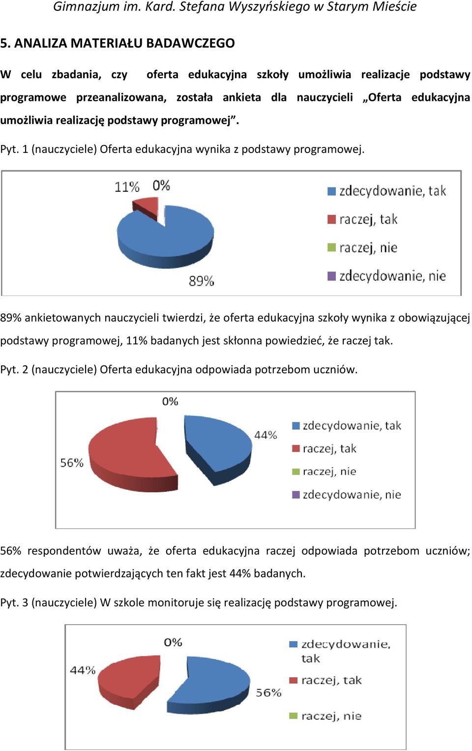 89% ankietowanych nauczycieli twierdzi, że oferta edukacyjna szkoły wynika z obowiązującej podstawy programowej, 11% badanych jest skłonna powiedzieć, że raczej tak. Pyt.