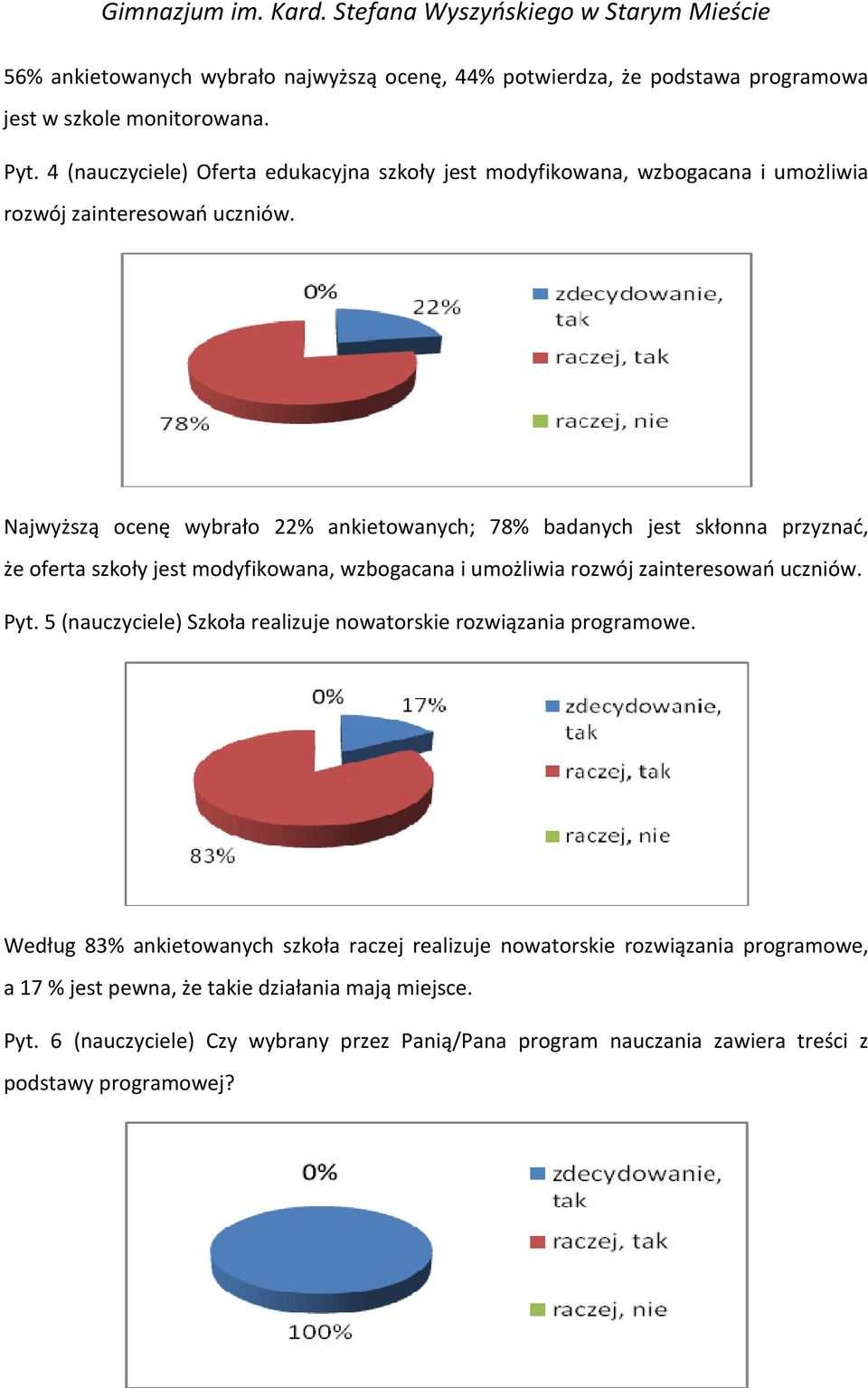 Najwyższą ocenę wybrało 22% ankietowanych; 78% badanych jest skłonna przyznać, że oferta szkoły jest modyfikowana, wzbogacana i umożliwia rozwój zainteresowań uczniów. Pyt.