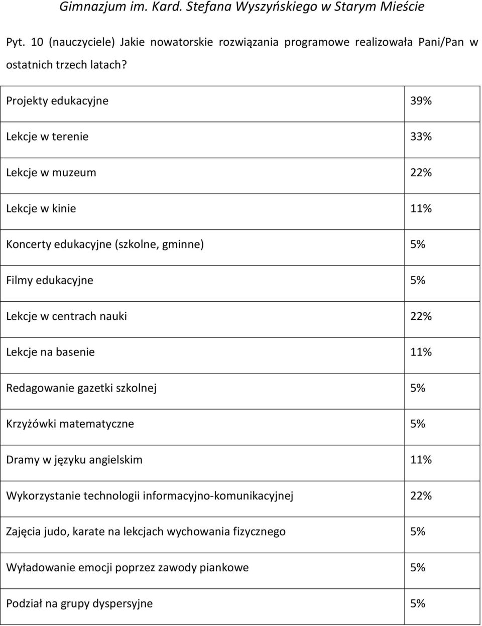 Lekcje w centrach nauki 22% Lekcje na basenie 11% Redagowanie gazetki szkolnej 5% Krzyżówki matematyczne 5% Dramy w języku angielskim 11%