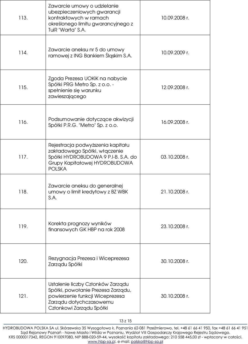 Podsumowanie dotyczące akwizycji Spółki P.R.G. "Metro" Sp. z o.o. 16.09.2008 r. 117. Rejestracja podwyŝszenia kapitału zakładowego Spółki, włączenie Spółki HYDROBUDOWA 9 P.I-B.