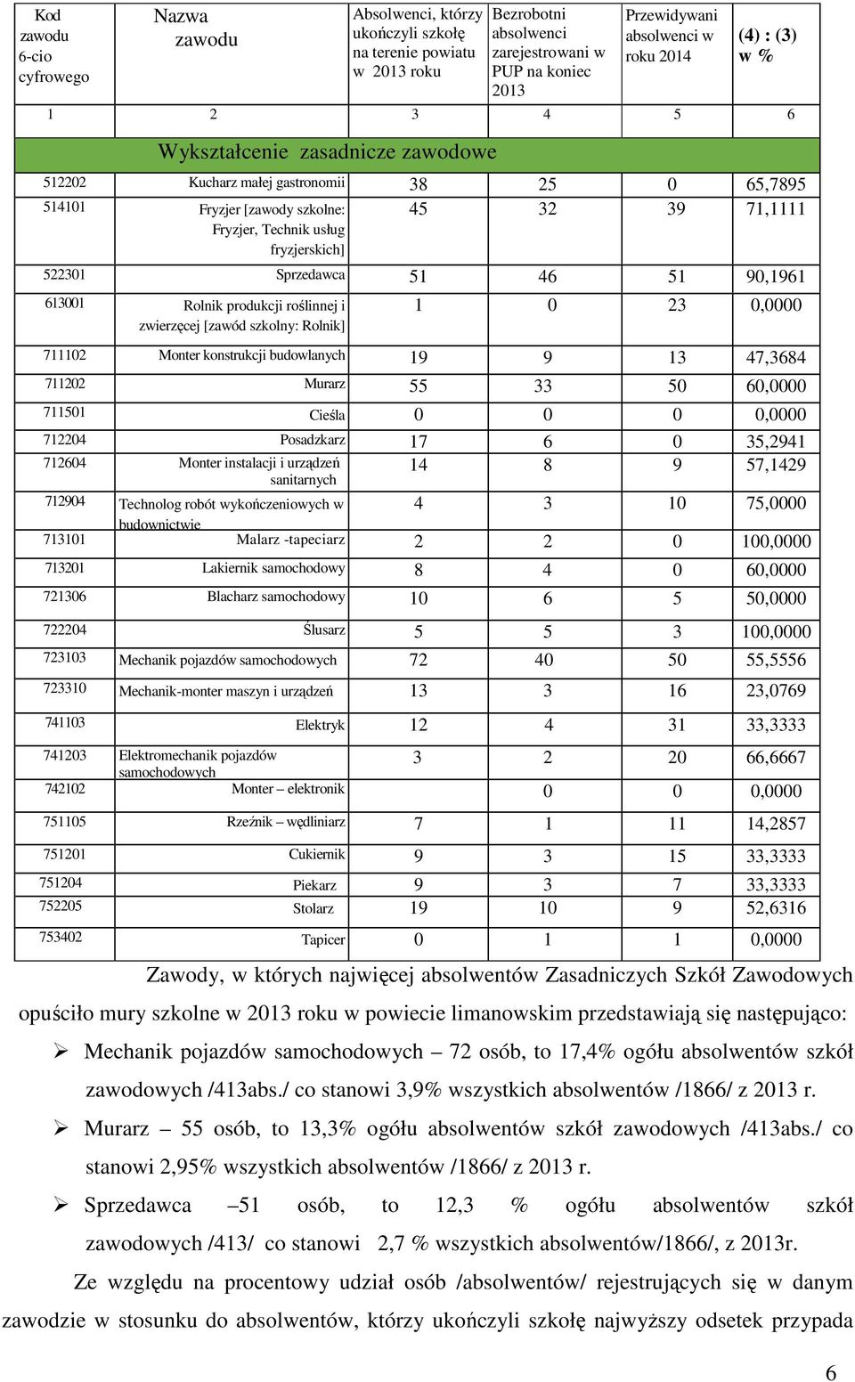 zawodowych /413abs./ co stanowi 3,9% wszystkich absolwentów /1866/ z 2013 r. Murarz 55 osób, to 13,3% ogółu absolwentów szkół zawodowych /413abs.