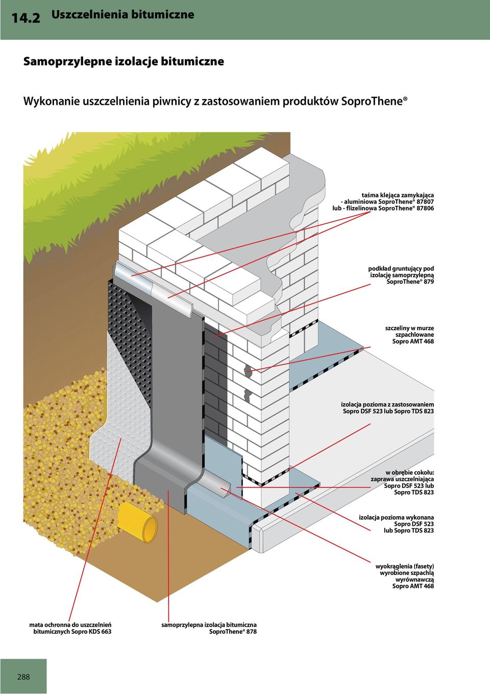 z zastosowaniem Sopro DSF 523 lub Sopro TDS 823 w obrębie cokołu: zaprawa uszczelniająca Sopro DSF 523 lub Sopro TDS 823 izolacja pozioma wykonana Sopro DSF 523 lub Sopro TDS