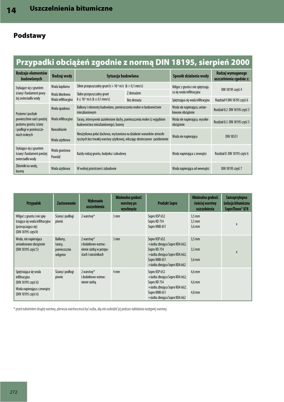 Rodzaj wody Sytuacja budowlana Sposób działania wody Woda kapilarna Woda błonkowa Woda infiltracyjna Woda opadowa Woda infiltracyjna Nawadnianie Woda użytkowa Woda gruntowa Powódź Rodzaj wymaganego