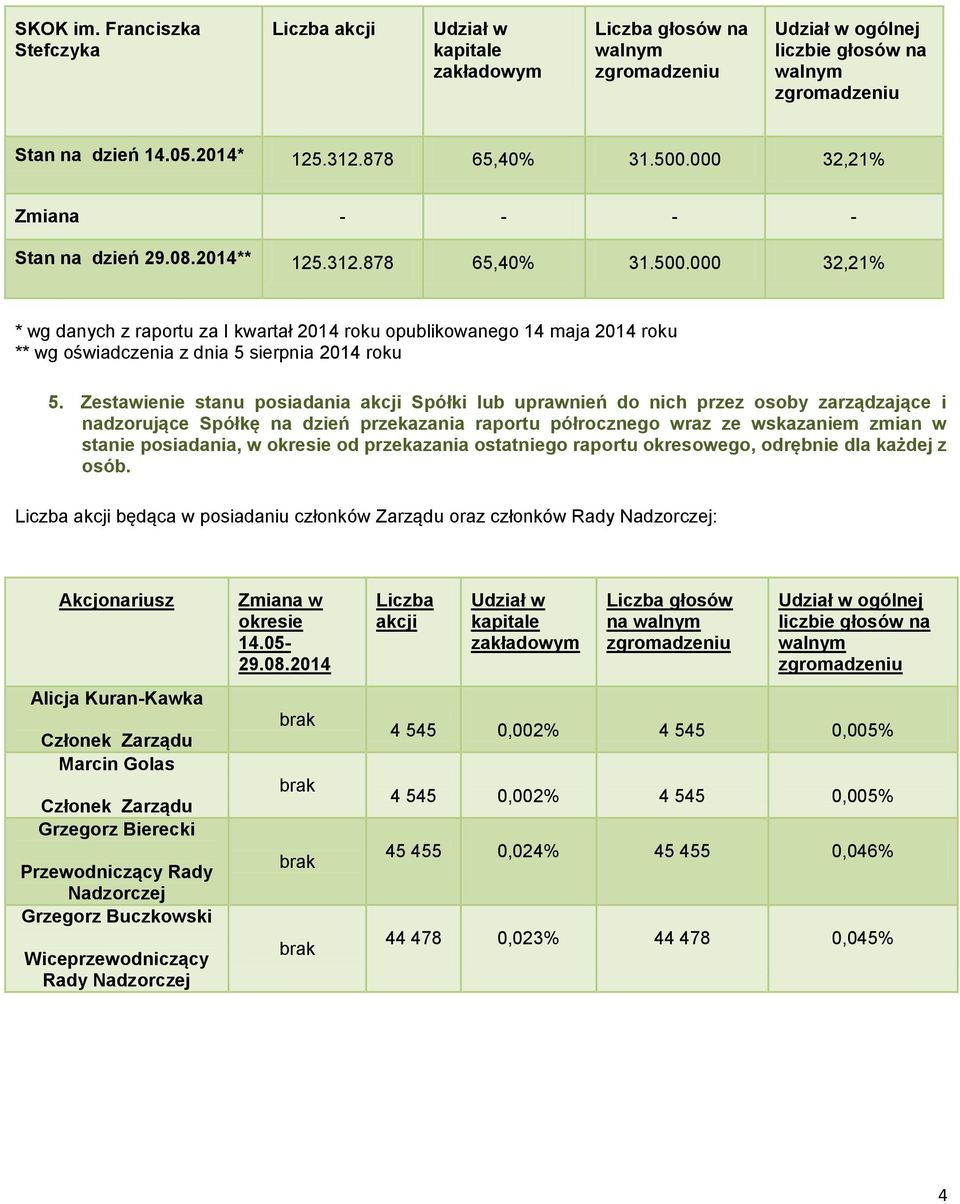 000 32,21% * wg danych z raportu za I kwartał 2014 roku opublikowanego 14 maja 2014 roku ** wg oświadczenia z dnia 5 sierpnia 2014 roku 5.