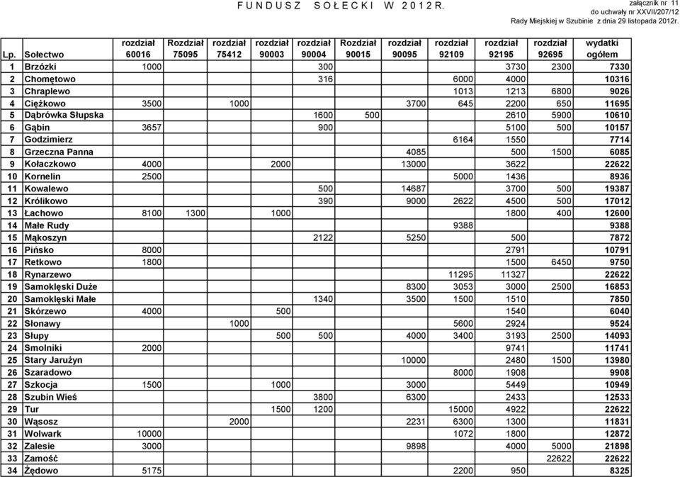 4 Ciężkowo 3500 1000 3700 645 2200 650 11695 5 Dąbrówka Słupska 1600 500 2610 5900 10610 6 Gąbin 3657 900 5100 500 10157 7 Godzimierz 6164 1550 7714 8 Grzeczna Panna 4085 500 1500 6085 9 Kołaczkowo