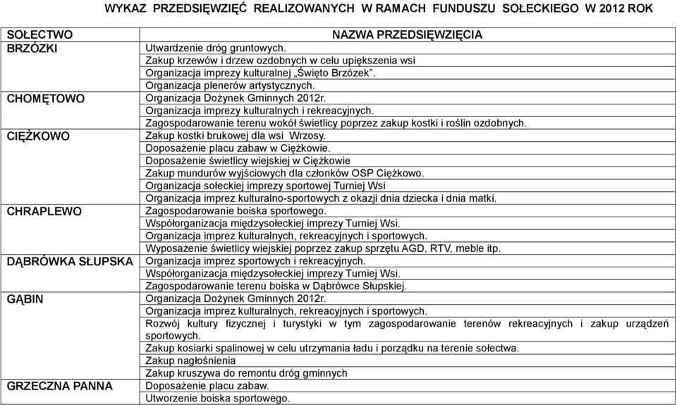 Organizacja imprezy kulturalnych i rekreacyjnych. Zagospodarowanie terenu wokół świetlicy poprzez zakup kostki i roślin ozdobnych. CIĘŻKOWO Zakup kostki brukowej dla wsi Wrzosy.