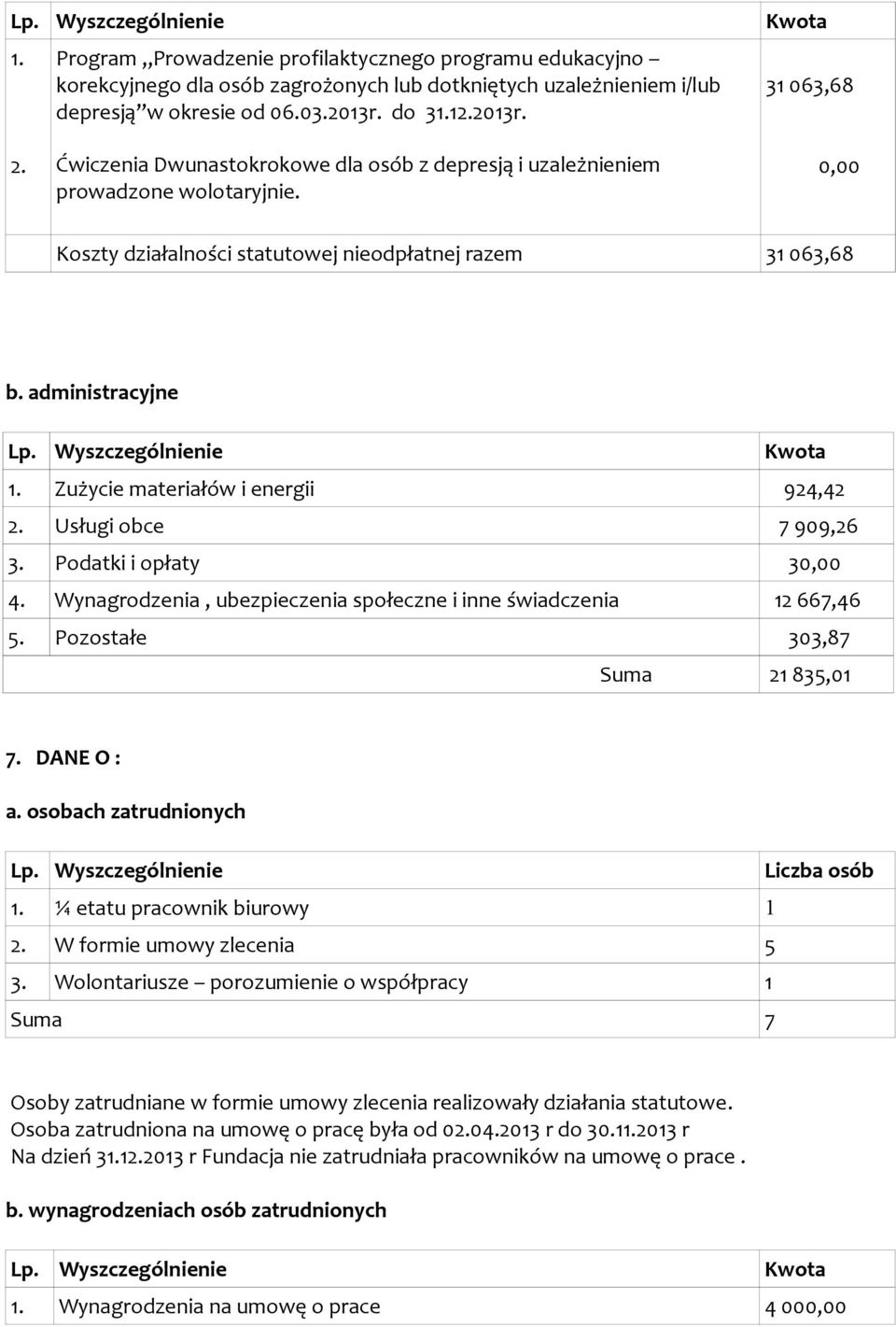 Zużycie materiałów i energii 924,42 2. Usługi obce 7 909,26 3. Podatki i opłaty 30,00 4. Wynagrodzenia, ubezpieczenia społeczne i inne świadczenia 12 667,46 5. Pozostałe 303,87 Suma 21 835,01 7.