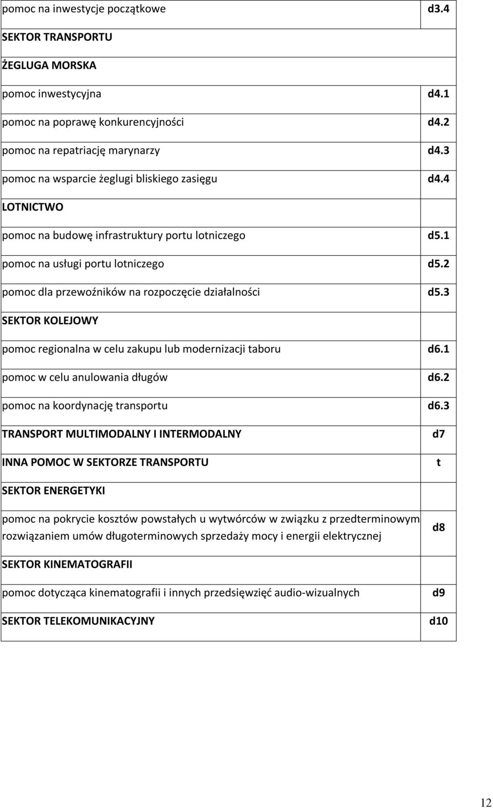 2 pomoc dla przewoźników na rozpoczęcie działalności d5.3 SEKTOR KOLEJOWY pomoc regionalna w celu zakupu lub modernizacji taboru d6.1 pomoc w celu anulowania długów d6.