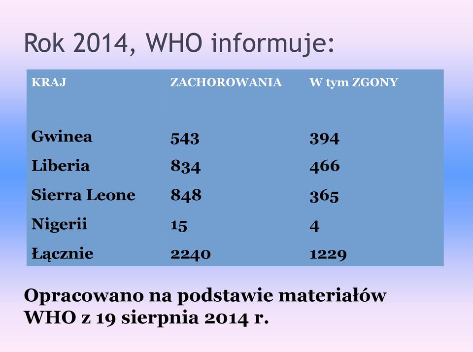 848 365 Nigerii 15 4 Łącznie 2240 1229 Opracowano