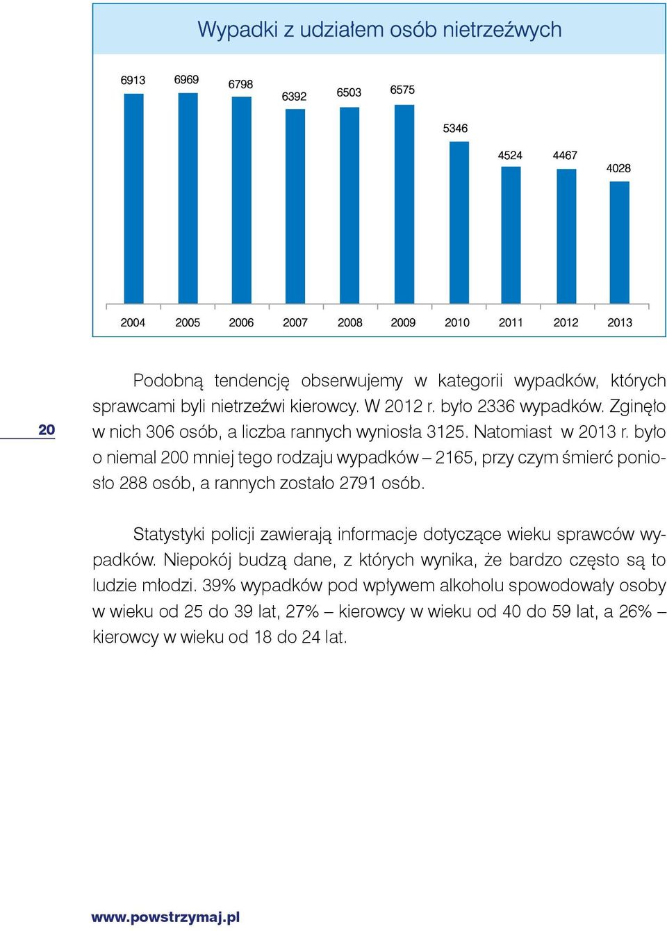 było o niemal 200 mniej tego rodzaju wypadków 2165, przy czym śmierć poniosło 288 osób, a rannych zostało 2791 osób.