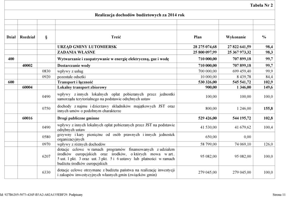 pozostałe odsetki 10 000,00 8 439,78 84,4 600 Transport i łączność 530 326,00 545 541,72 102,9 60004 Lokalny transport zbiorowy 900,00 1 346,00 149,6 0490 0750 wpływy z innych lokalnych opłat