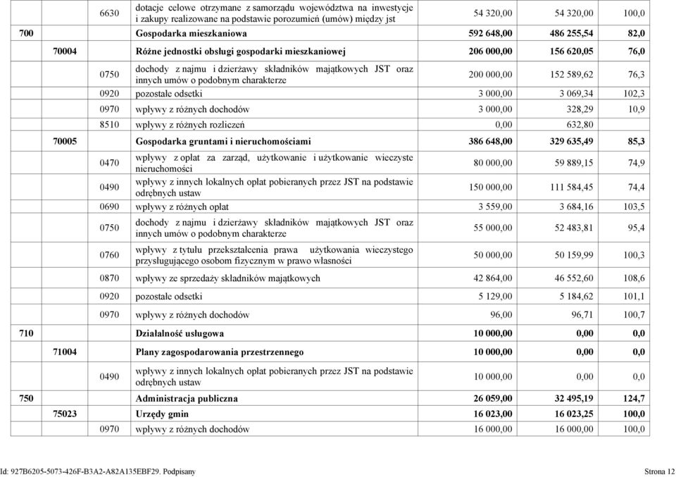 000,00 152 589,62 76,3 0920 pozostałe odsetki 3 000,00 3 069,34 102,3 0970 wpływy z różnych dochodów 3 000,00 328,29 10,9 8510 wpływy z różnych rozliczeń 0,00 632,80 70005 Gospodarka gruntami i