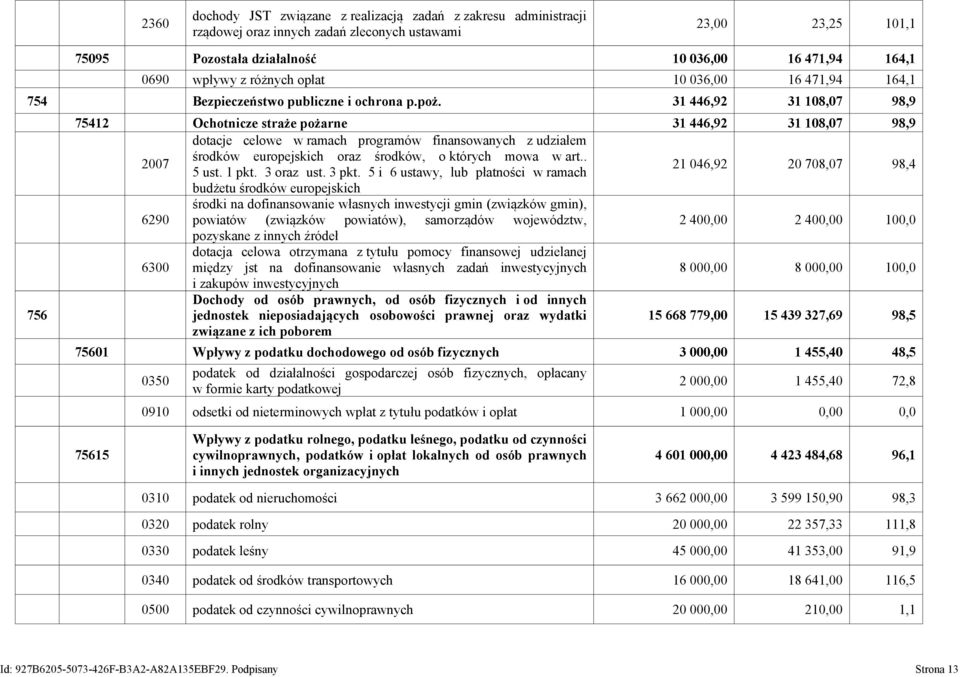 31 446,92 31 108,07 98,9 756 75412 Ochotnicze straże pożarne 31 446,92 31 108,07 98,9 dotacje celowe w ramach programów finansowanych z udziałem 2007 środków europejskich oraz środków, o których mowa