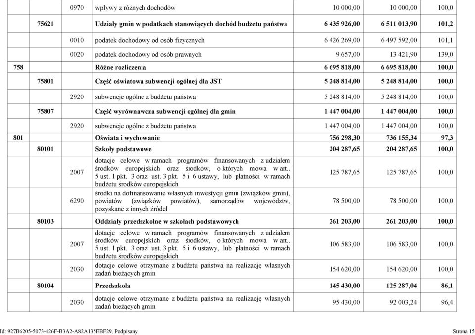 248 814,00 5 248 814,00 100,0 2920 subwencje ogólne z budżetu państwa 5 248 814,00 5 248 814,00 100,0 75807 Część wyrównawcza subwencji ogólnej dla gmin 1 447 004,00 1 447 004,00 100,0 2920 subwencje