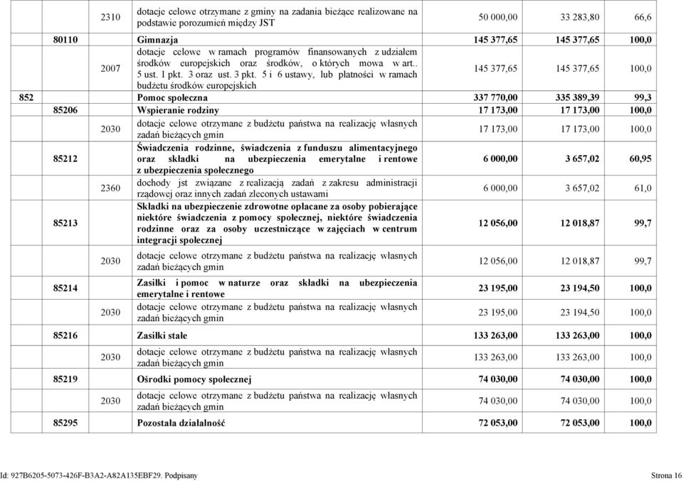 5 i 6 ustawy, lub płatności w ramach 145 377,65 145 377,65 100,0 budżetu środków europejskich 852 Pomoc społeczna 337 770,00 335 389,39 99,3 85206 Wspieranie rodziny 17 173,00 17 173,00 100,0 2030