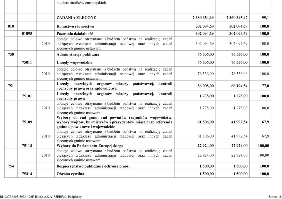 publiczna 76 536,00 76 536,00 100,0 751 75011 Urzędy wojewódzkie 76 536,00 76 536,00 100,0 2010 dotacje celowe otrzymane z budżetu państwa na realizację zadań bieżących z zakresu administracji