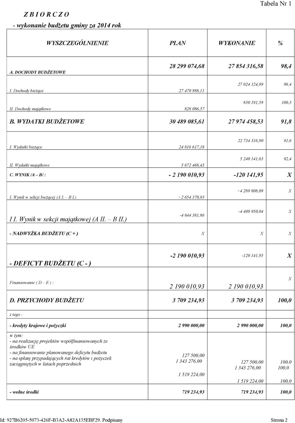 Wydatki majątkowe 5 672 468,43 5 240 141,63 92,4 C. WYNIK /A B/ : - 2 190 010,93-120 141,95 X I. Wynik w sekcji bieżącej (A I. B I.) +2 654 370,93 +4 289 808,09 X I I. Wynik w sekcji majątkowej (A II.