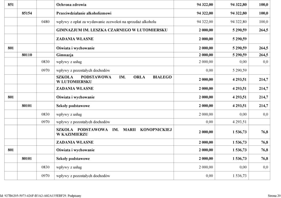 LESZKA CZARNEGO W LUTOMIERSKU 2 000,00 5 290,59 264,5 ZADANIA WŁASNE 2 000,00 5 290,59 801 Oświata i wychowanie 2 000,00 5 290,59 264,5 80110 Gimnazja 2 000,00 5 290,59 264,5 0830 wpływy z usług 2