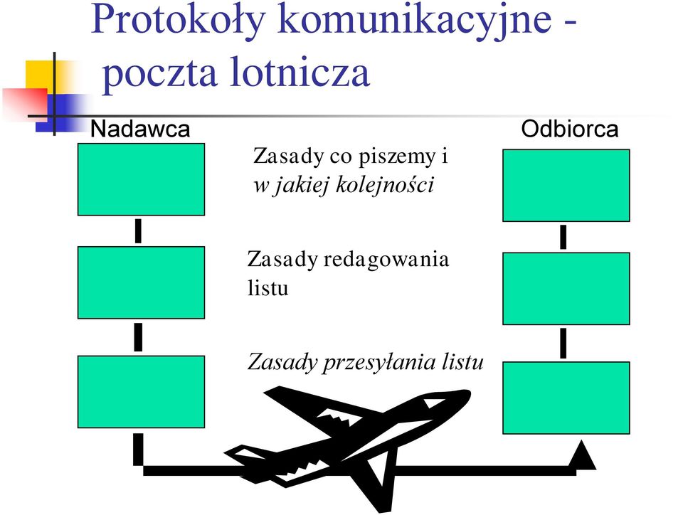 w jakiej kolejności Odbiorca Zasady