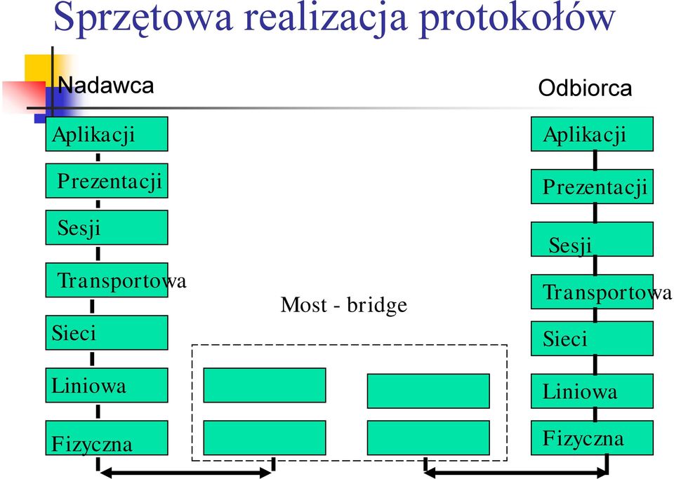 Liniowa Fizyczna Most - bridge Odbiorca 