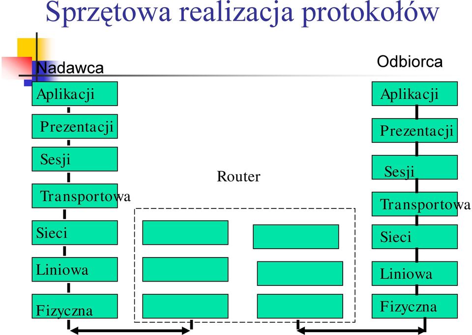 Sieci Liniowa Fizyczna Router Odbiorca  Sieci