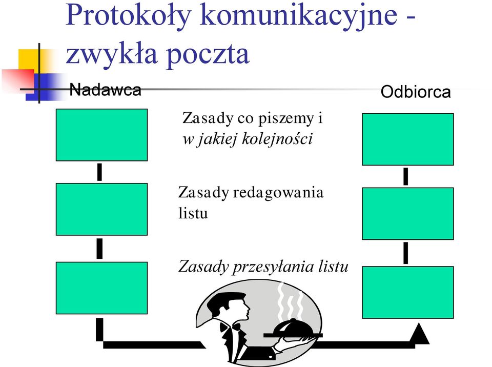 jakiej kolejności Odbiorca Zasady