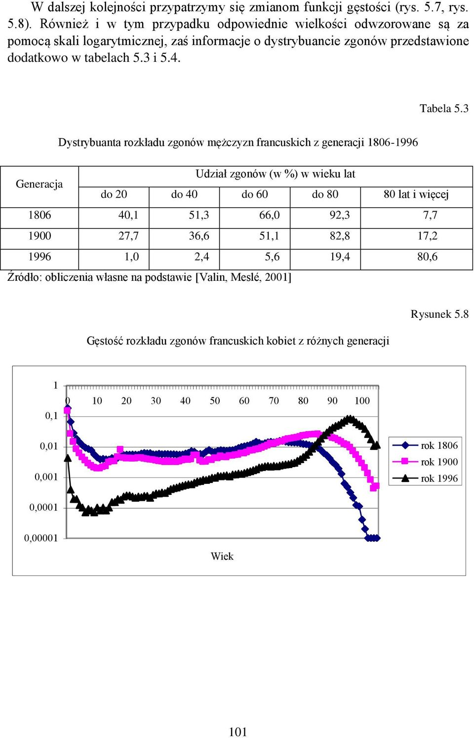 3 Dystrybuanta rozkładu zgonów mężczyzn francuskich z generacji 1806-1996 Udział zgonów (w %) w wieku lat Generacja do 20 do 40 do 60 do 80 80 lat i więcej 1806 40,1 51,3 66,0 92,3 7,7