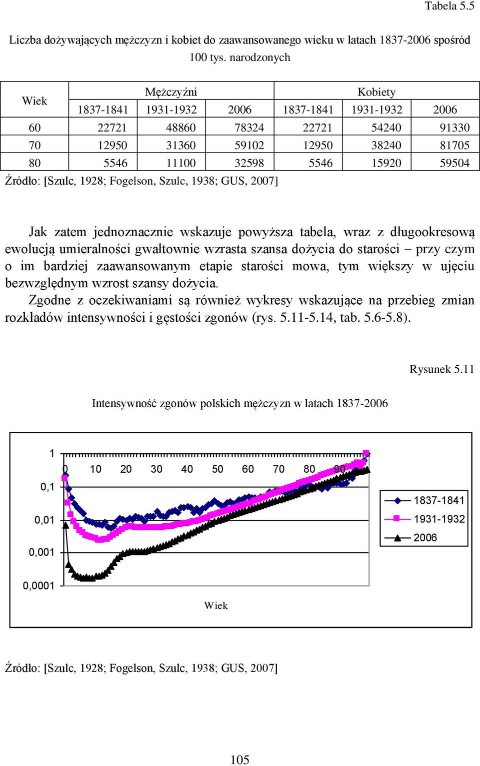 Źródło: [Szulc, 1928; Fogelson, Szulc, 1938; GUS, 2007] Jak zatem jednoznacznie wskazuje powyższa tabela, wraz z długookresową ewolucją umieralności gwałtownie wzrasta szansa dożycia do starości przy