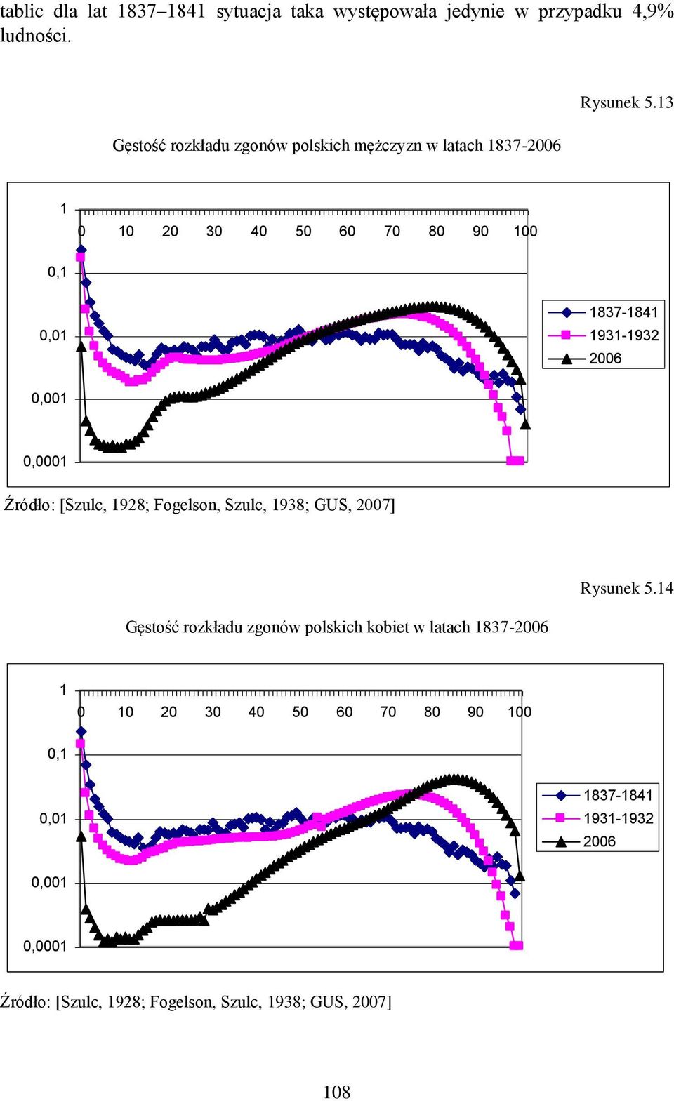 13 1 0 10 20 30 40 50 60 70 80 90 100 0,1 0,01 1837-1841 1931-1932 2006 0,001 0,0001 Źródło: [Szulc, 1928; Fogelson, Szulc,