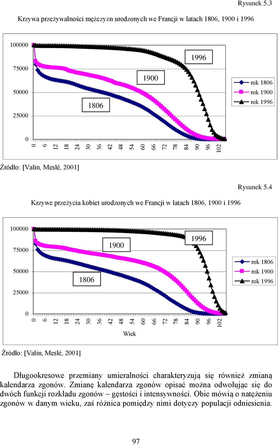 4 100000 75000 1900 1996 50000 1806 rok 1806 rok 1900 rok 1996 25000 0 Wiek Źródło: [Valin, Meslé, 2001] Długookresowe przemiany umieralności charakteryzują się również zmianą kalendarza zgonów.