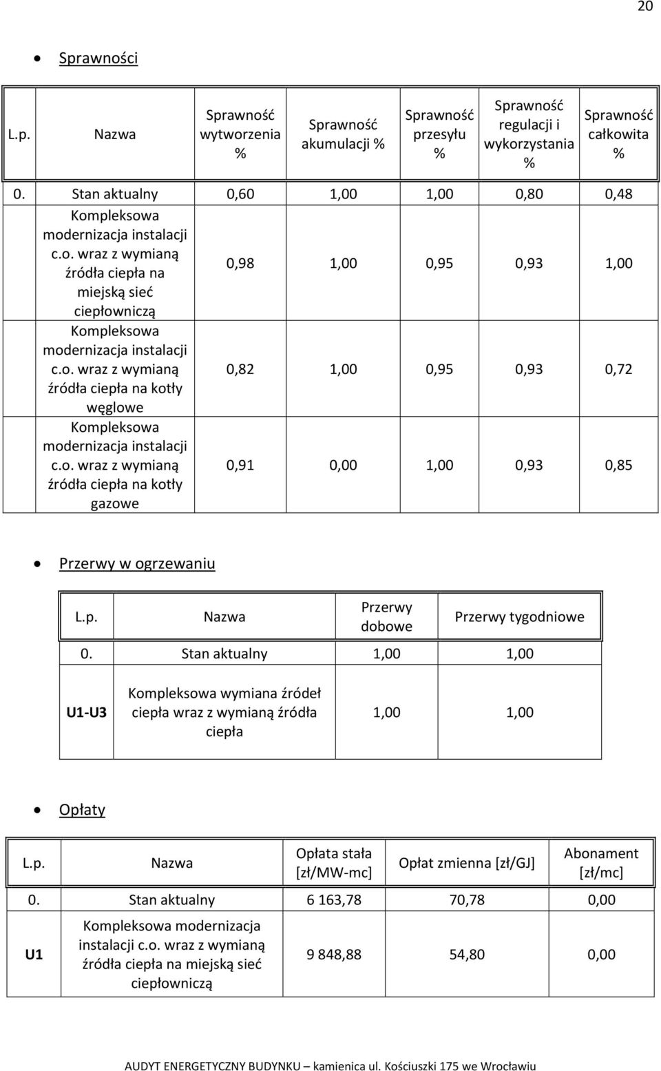 o. wraz z wymianą 0,82 1,00 0,95 0,93 0,72 źródła ciepła na kotły węglowe Kompleksowa modernizacja instalacji c.o. wraz z wymianą źródła ciepła na kotły gazowe 0,91 0,00 1,00 0,93 0,85 Przerwy w ogrzewaniu L.