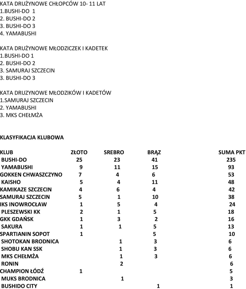 MKS CHEŁMŻA KLASYFIKACJA KLUBOWA KLUB ZŁOTO SREBRO BRĄZ SUMA PKT BUSHI-DO 25 23 41 235 YAMABUSHI 9 11 15 93 GOKKEN CHWASZCZYNO 7 4 6 53 KAISHO 5 4 11 48 KAMIKAZE SZCZECIN 4