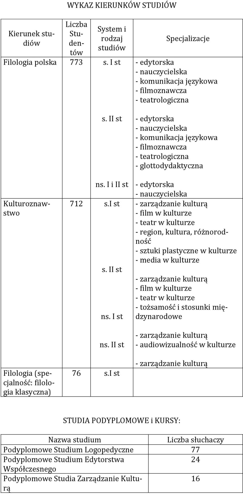 glottodydaktyczna Studentów Kulturoznawstwo Filologia (specjalność: filologia klasyczna) ns. I i II st 712 s.i st s. II st ns. I st ns. II st 76 s.