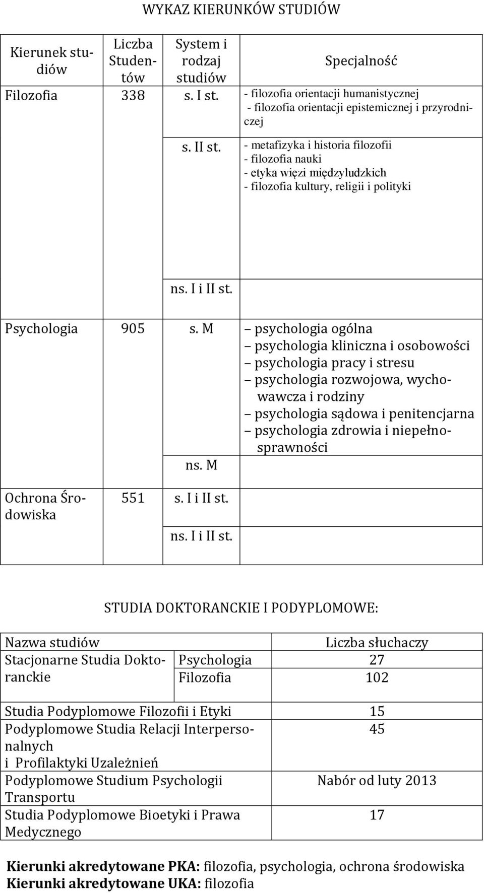 M psychologia ogólna psychologia kliniczna i osobowości psychologia pracy i stresu psychologia rozwojowa, wychowawcza i rodziny psychologia sądowa i penitencjarna psychologia zdrowia i