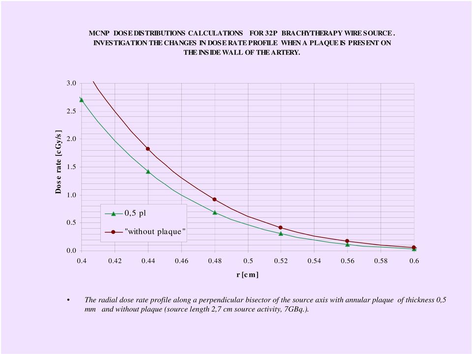 5 Dos e rate [c Gy/s ] 2.0 1.5 1.0 0.5 0,5 pl "without plaque" 0.0 0.4 0.42 0.44 0.46 0.48 0.5 0.52 0.54 0.56 0.58 0.