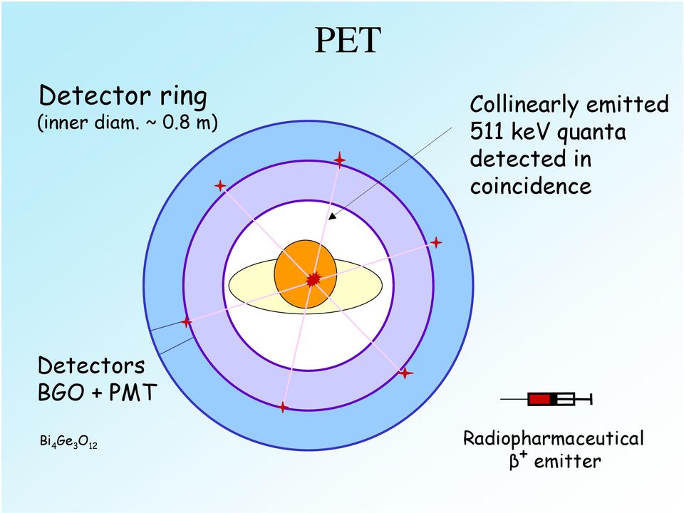 detected in coincidence Detectors BGO +