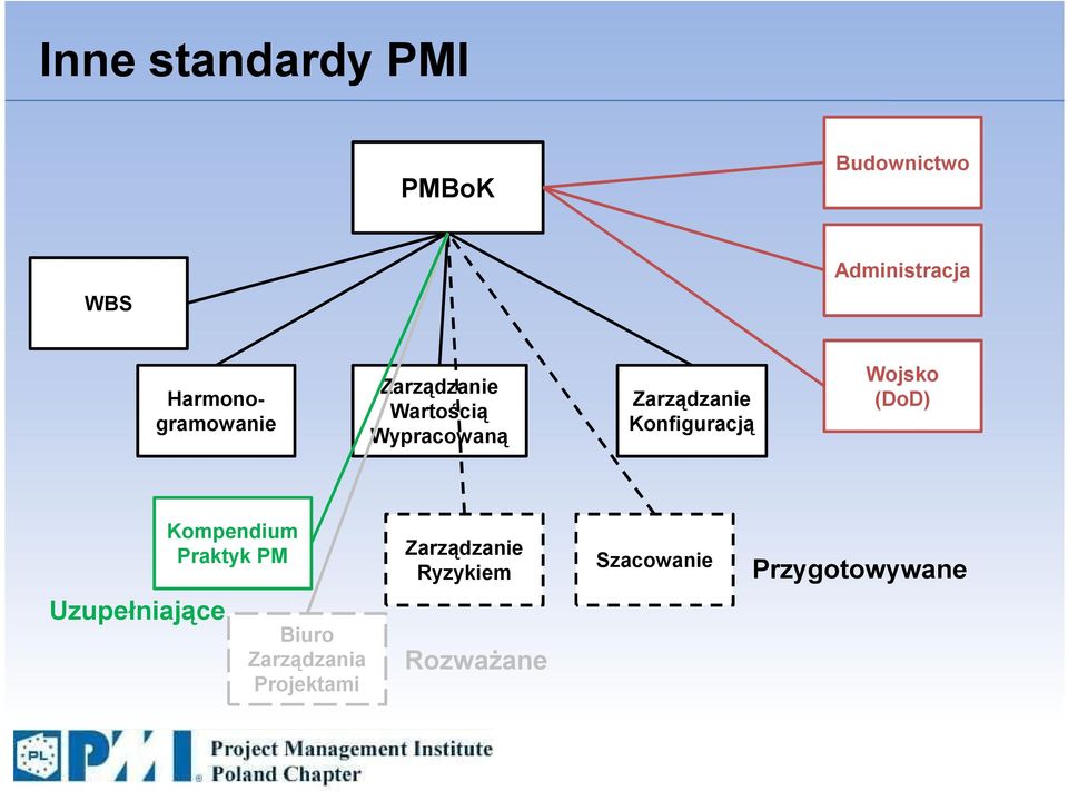 Konfiguracją Wojsko (DoD) Kompendium Praktyk PM Zarządzanie