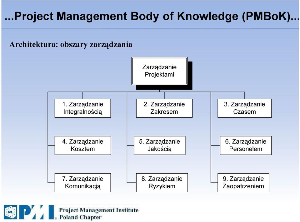 Zarządzanie Integralnością 2. Zarządzanie Zakresem 3. Zarządzanie Czasem 4.