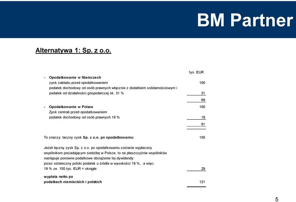 31 % 31 69 - Opodatkowanie w Polsce 100 Zysk centrali przed opodatkowaniem podatek dochodowy od osób prawnych 19 % 19 81 To znaczy: łaczny zysk Sp. z o.o. po opodatkowaniu: 150 Jeżeli łączny zysk Sp.