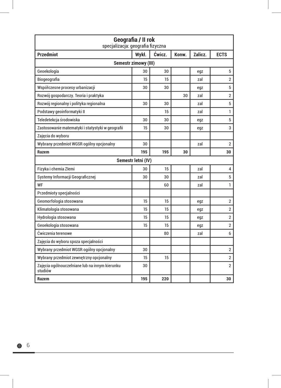 Teoria i praktyka 30 zal 2 Rozwój regionalny i polityka regionalna 30 30 zal 5 Podstawy geoinformatyki II 15 zal 1 Teledetekcja środowiska 30 30 egz 5 Zastosowanie matematyki i statystyki w geografii