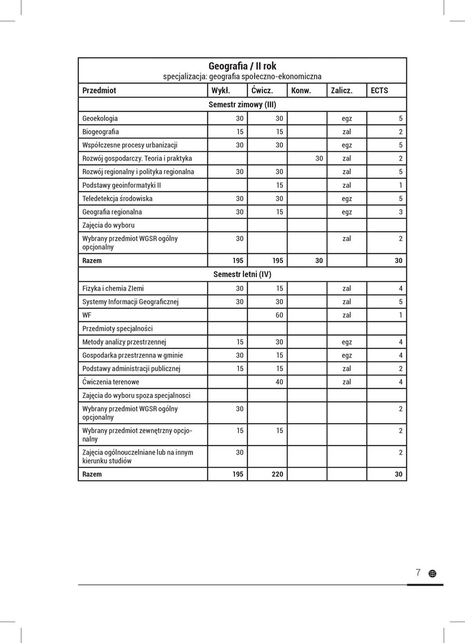 Teoria i praktyka 30 zal 2 Rozwój regionalny i polityka regionalna 30 30 zal 5 Podstawy geoinformatyki II 15 zal 1 Teledetekcja środowiska 30 30 egz 5 Geografia regionalna 30 15 egz 3 Zajęcia do