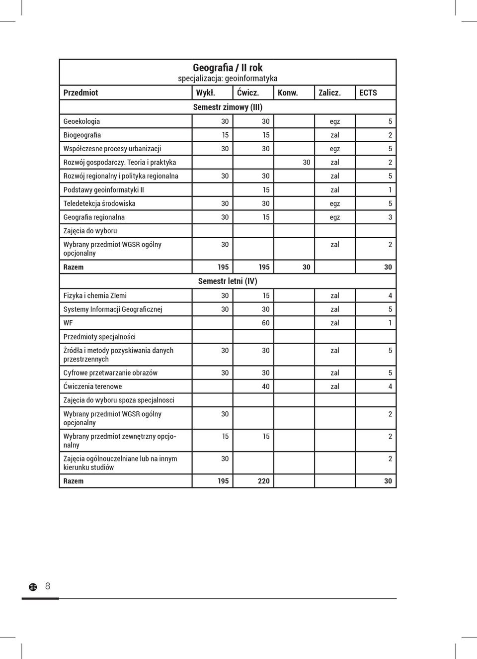 Teoria i praktyka 30 zal 2 Rozwój regionalny i polityka regionalna 30 30 zal 5 Podstawy geoinformatyki II 15 zal 1 Teledetekcja środowiska 30 30 egz 5 Geografia regionalna 30 15 egz 3 Zajęcia do