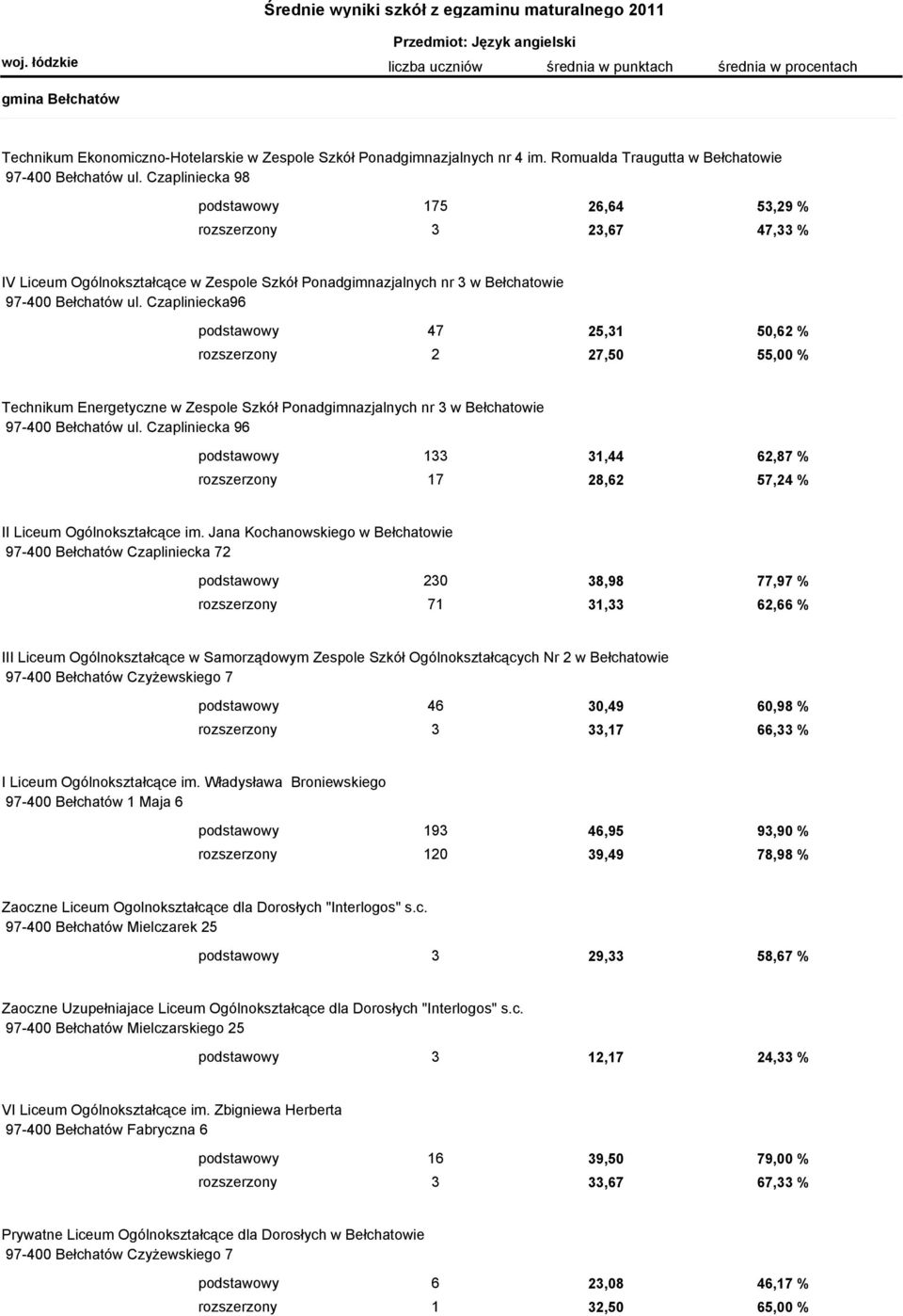 Czapliniecka96 podstawowy 47 25,31 50,62 % rozszerzony 2 27,50 55,00 % Technikum Energetyczne w Zespole Szkół Ponadgimnazjalnych nr 3 w Bełchatowie 97-400 Bełchatów ul.